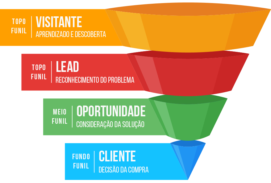 Funil e CRM